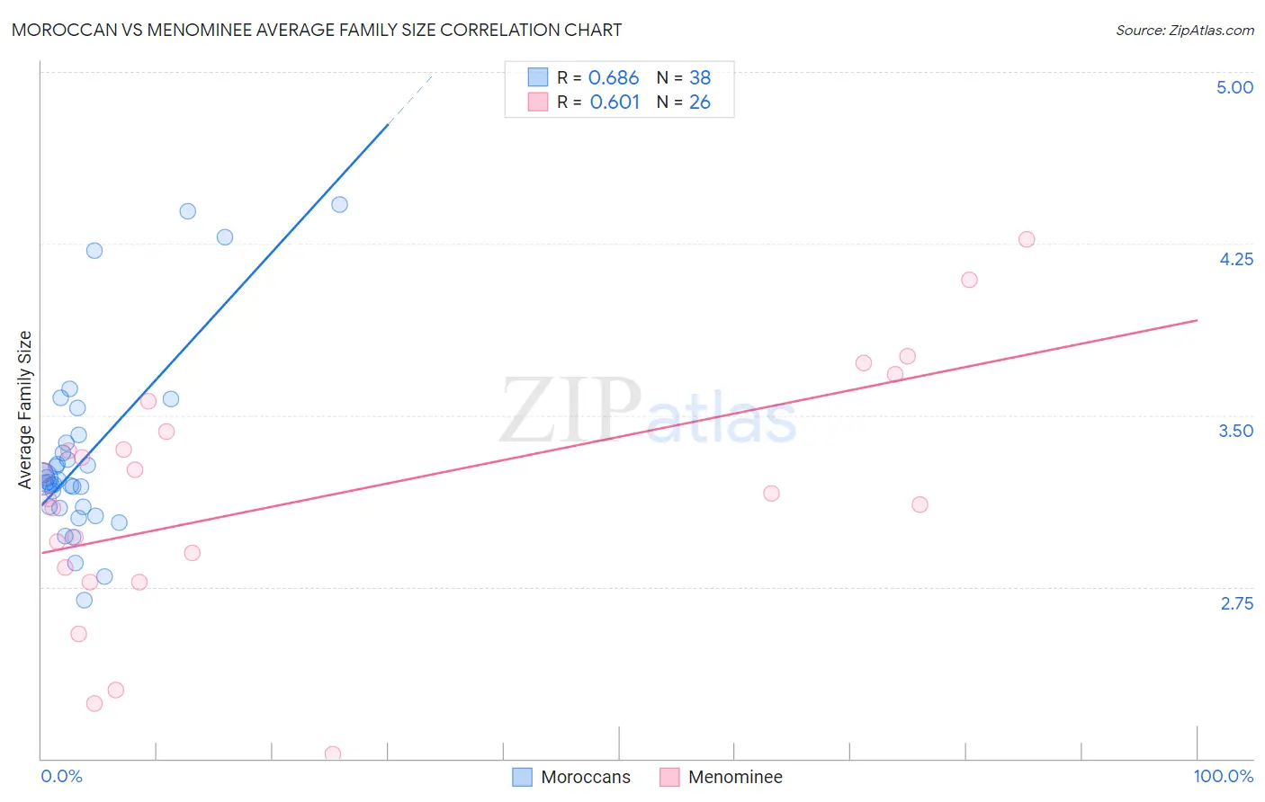 Moroccan vs Menominee Average Family Size