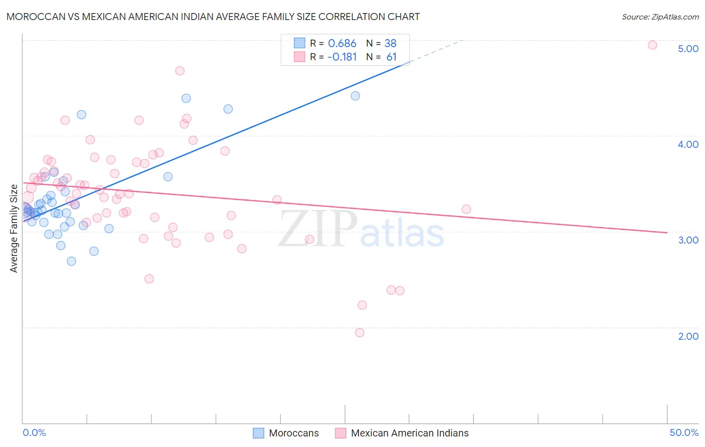 Moroccan vs Mexican American Indian Average Family Size
