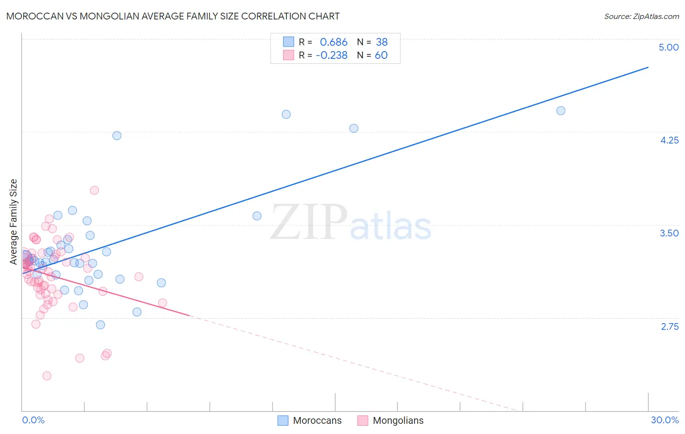 Moroccan vs Mongolian Average Family Size