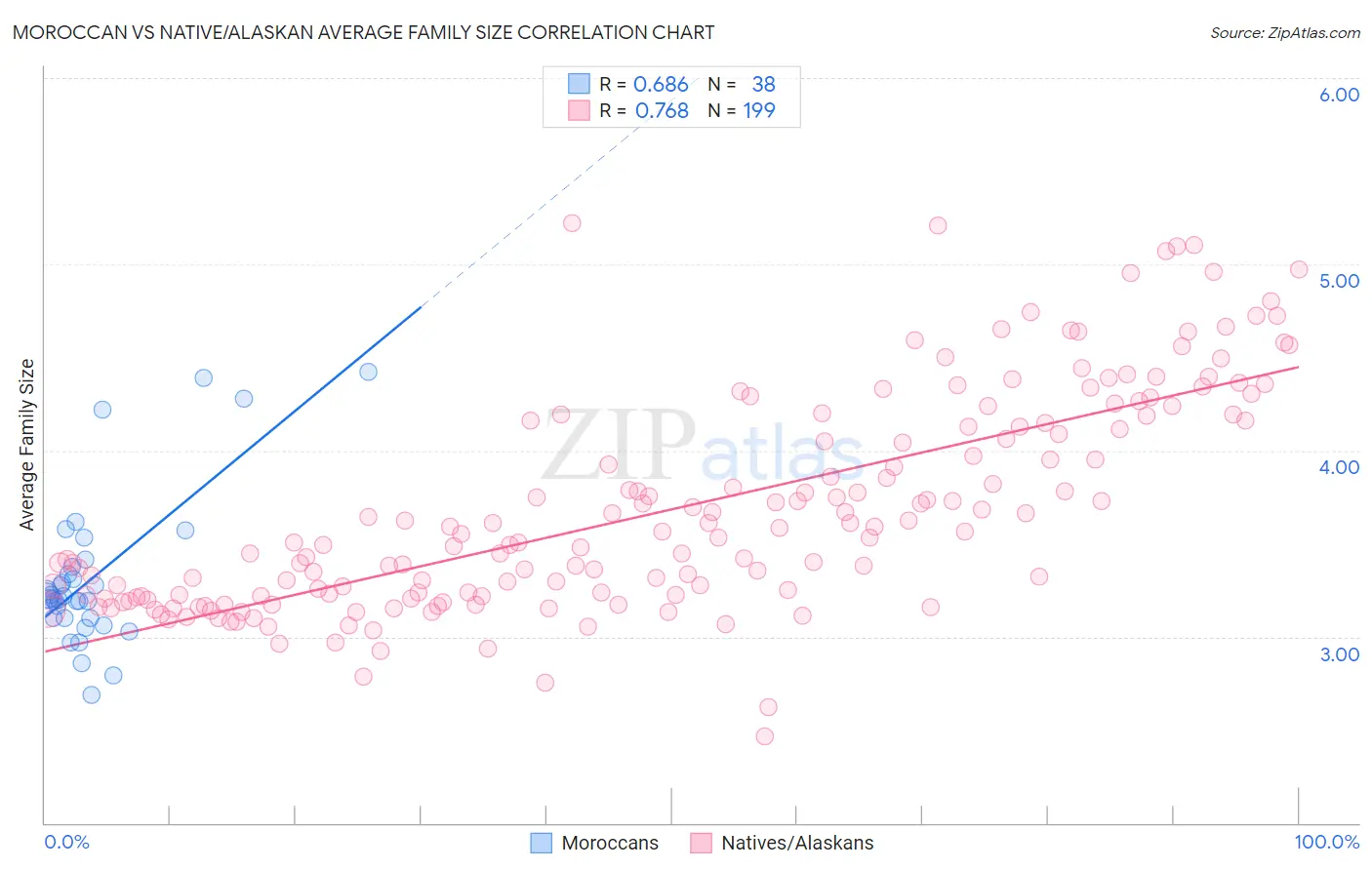 Moroccan vs Native/Alaskan Average Family Size