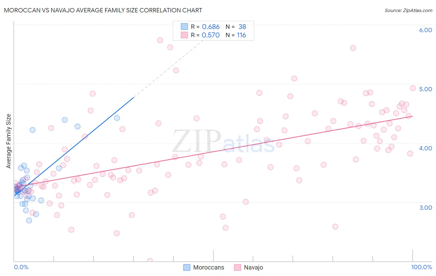 Moroccan vs Navajo Average Family Size