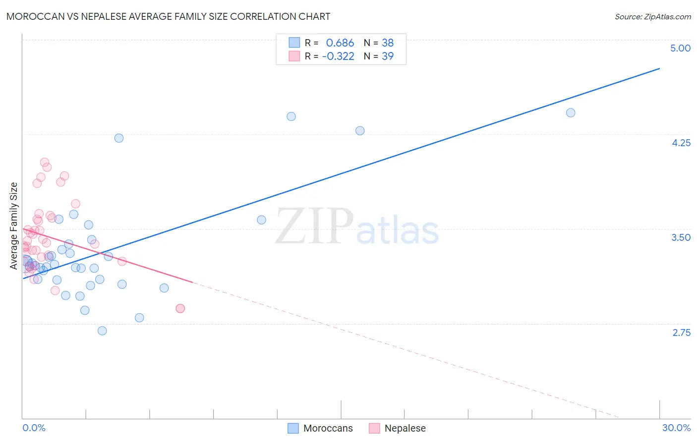 Moroccan vs Nepalese Average Family Size