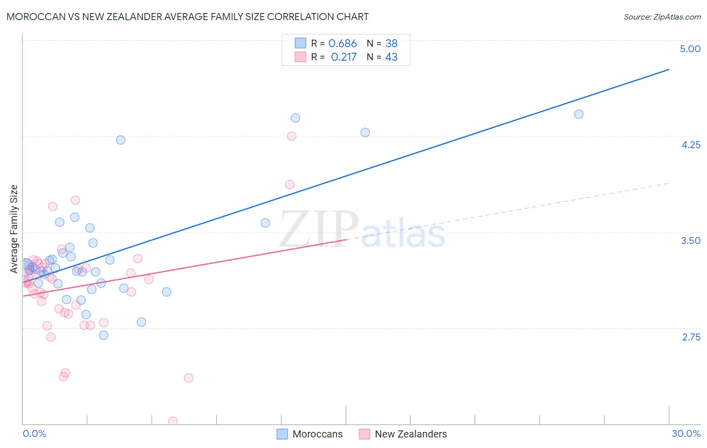 Moroccan vs New Zealander Average Family Size