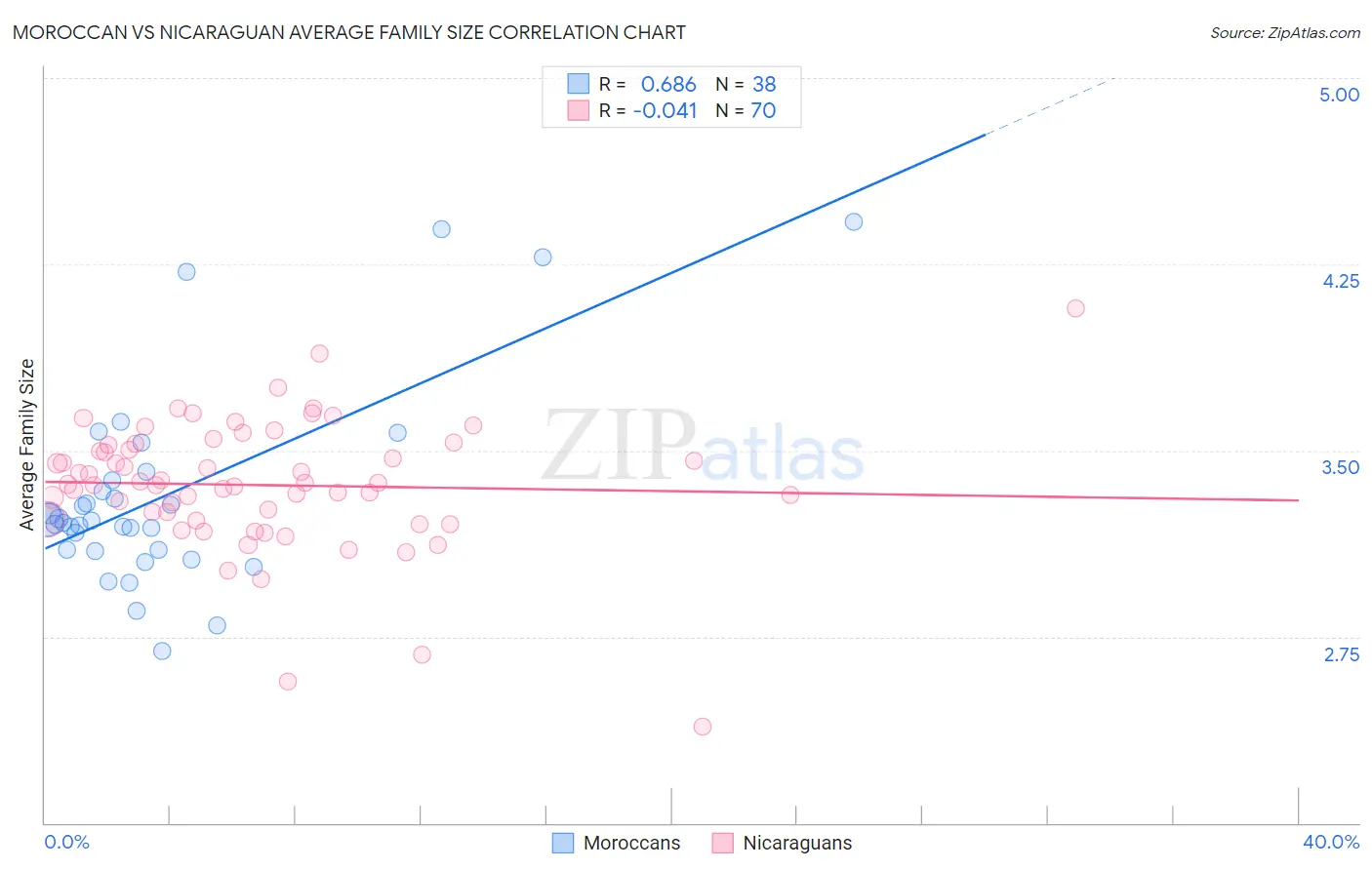 Moroccan vs Nicaraguan Average Family Size