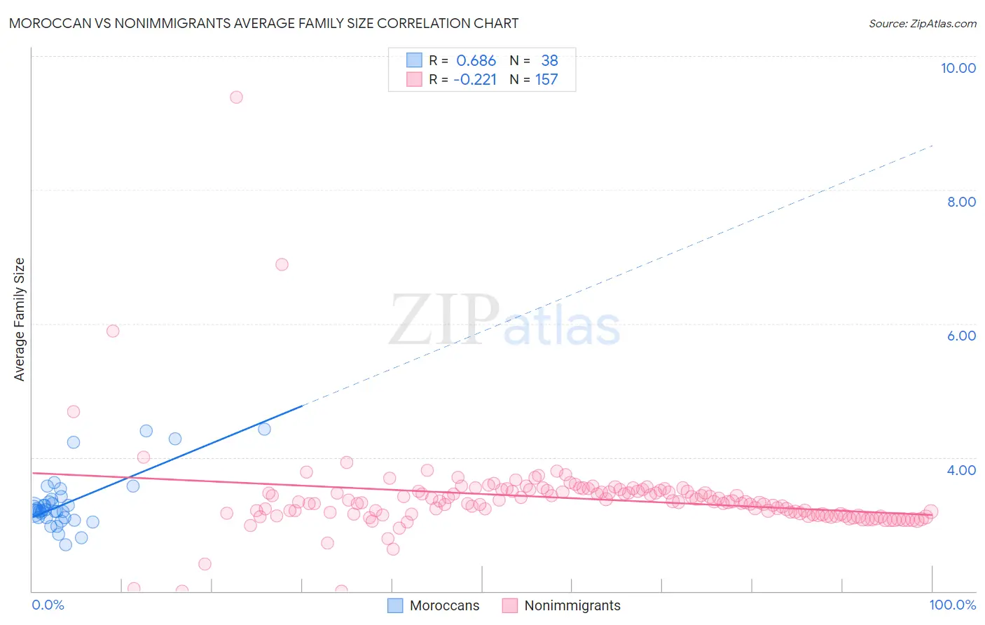Moroccan vs Nonimmigrants Average Family Size