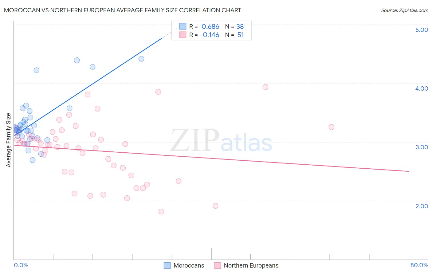 Moroccan vs Northern European Average Family Size