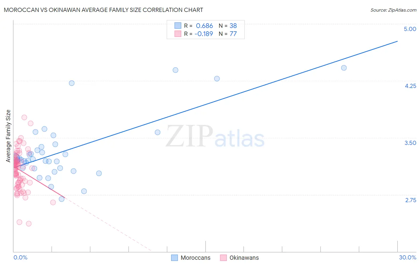 Moroccan vs Okinawan Average Family Size