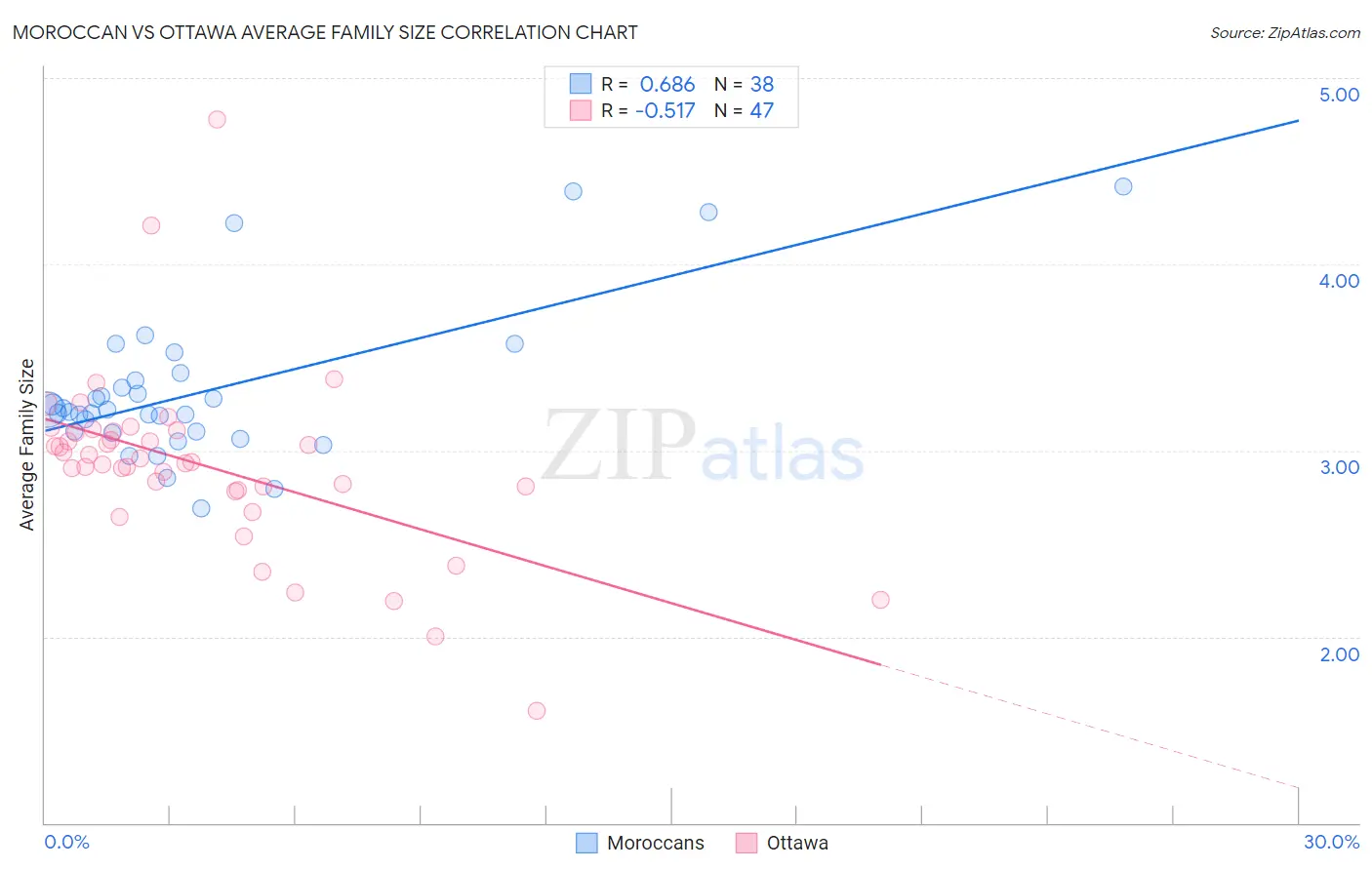 Moroccan vs Ottawa Average Family Size