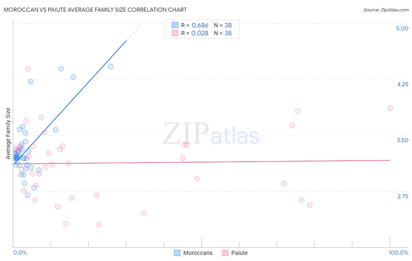 Moroccan vs Paiute Average Family Size