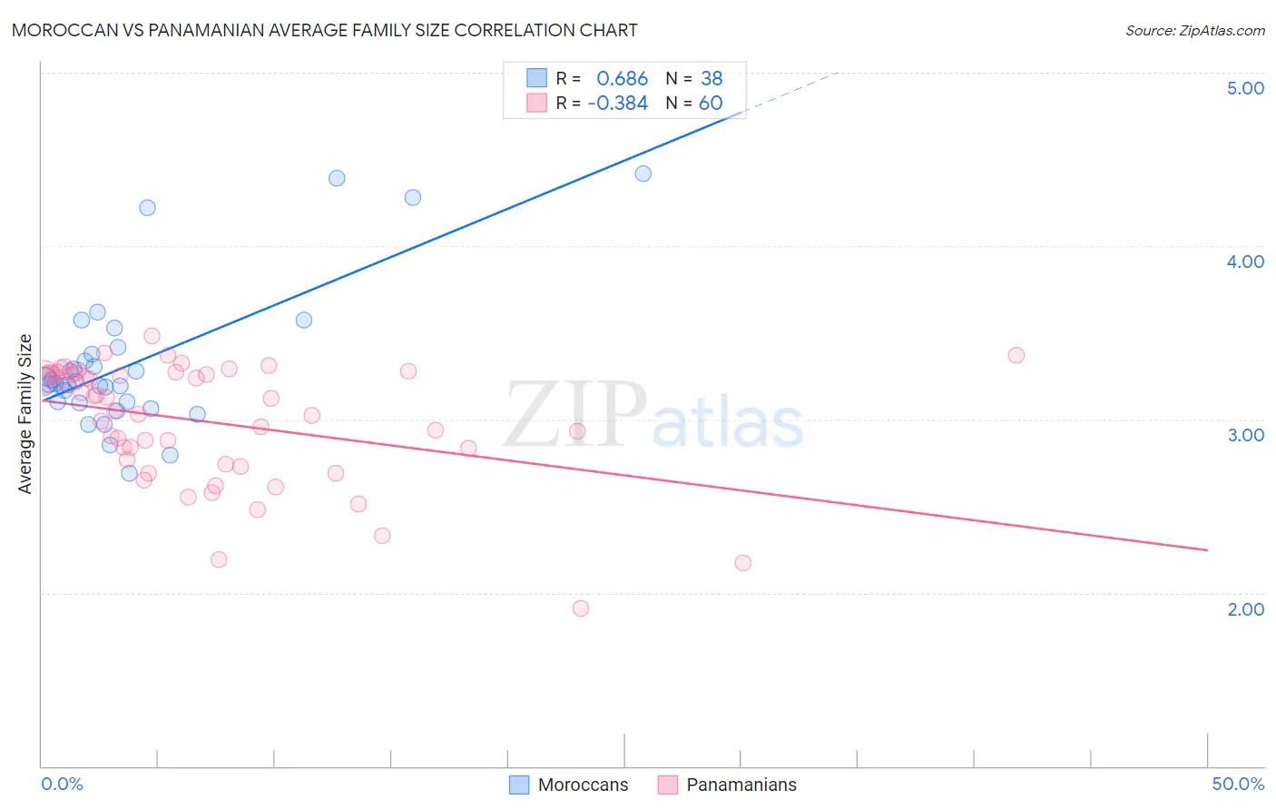 Moroccan vs Panamanian Average Family Size