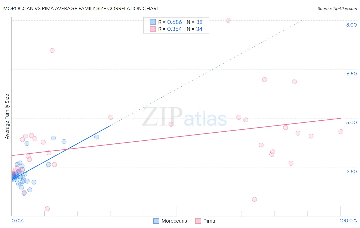Moroccan vs Pima Average Family Size
