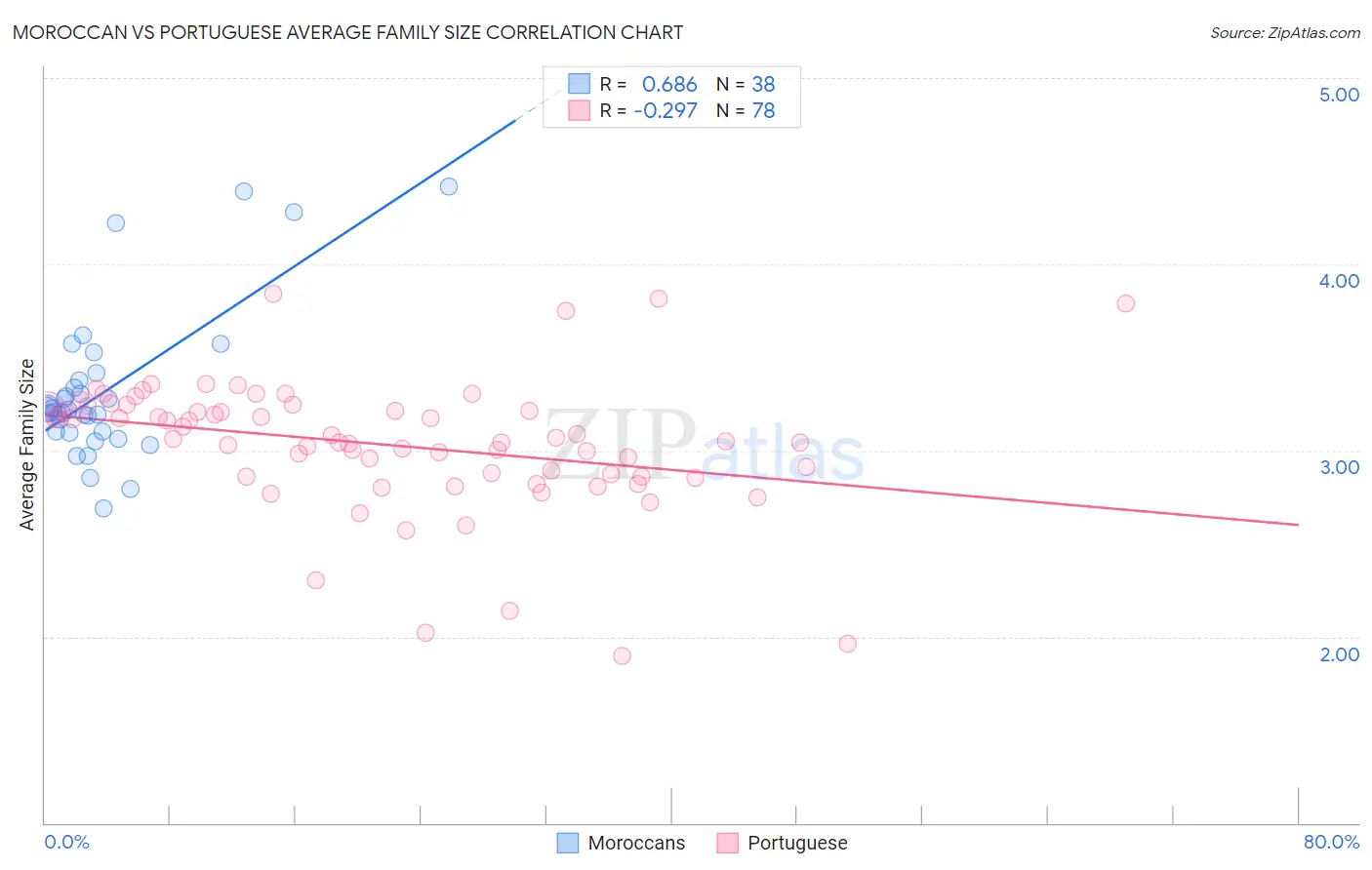 Moroccan vs Portuguese Average Family Size