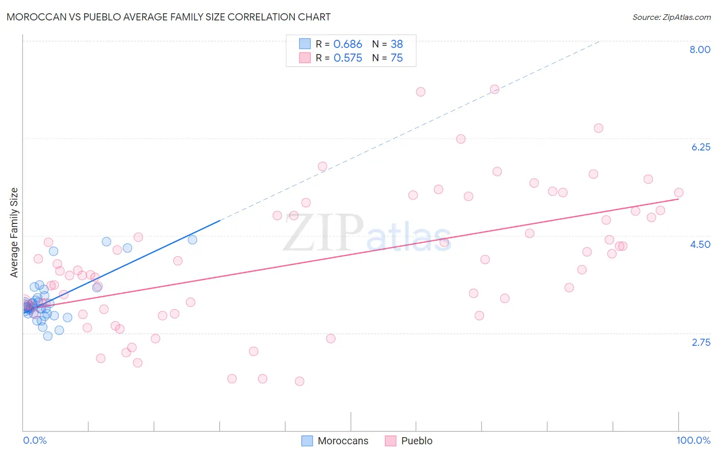 Moroccan vs Pueblo Average Family Size