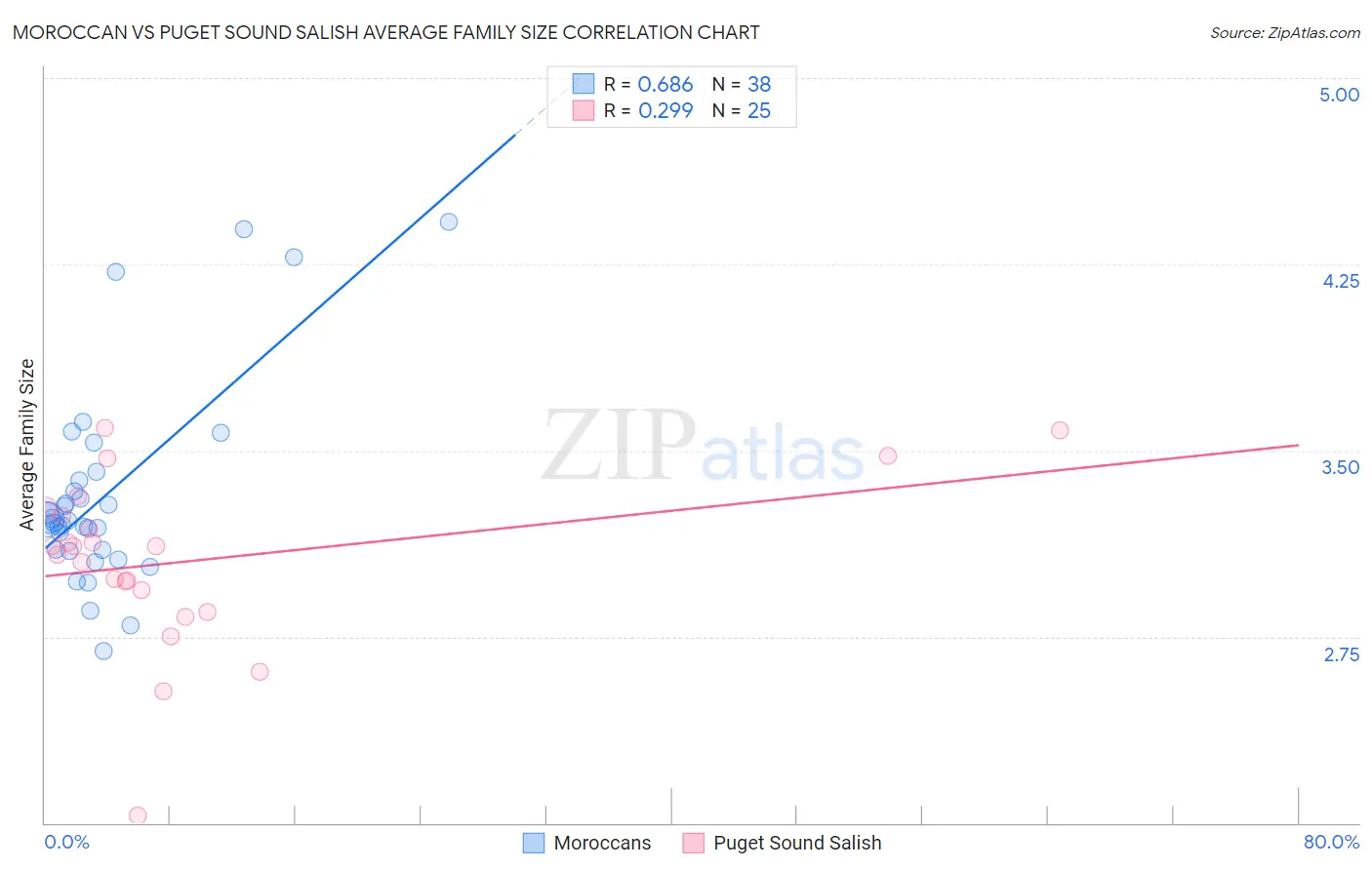 Moroccan vs Puget Sound Salish Average Family Size