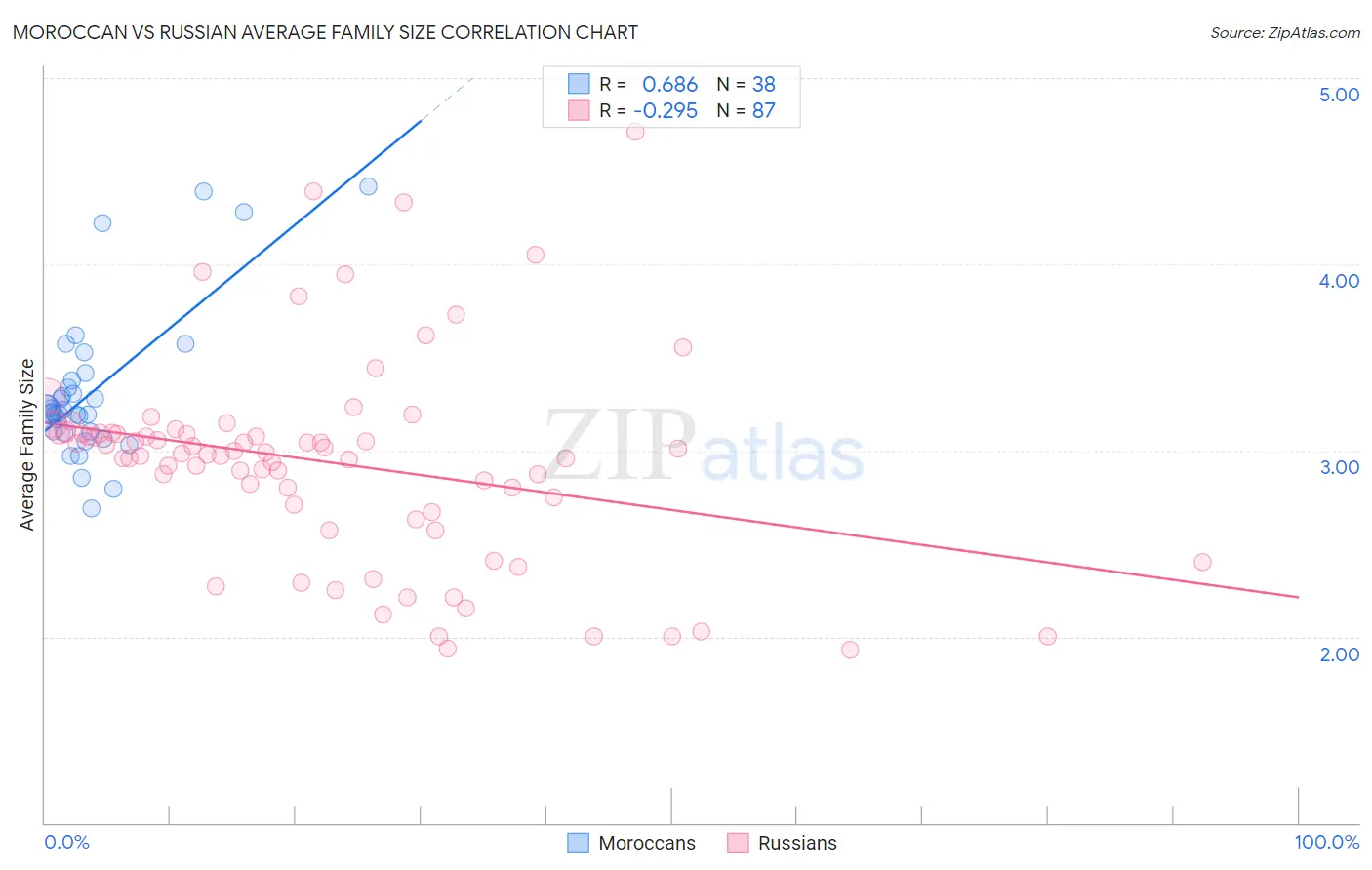 Moroccan vs Russian Average Family Size