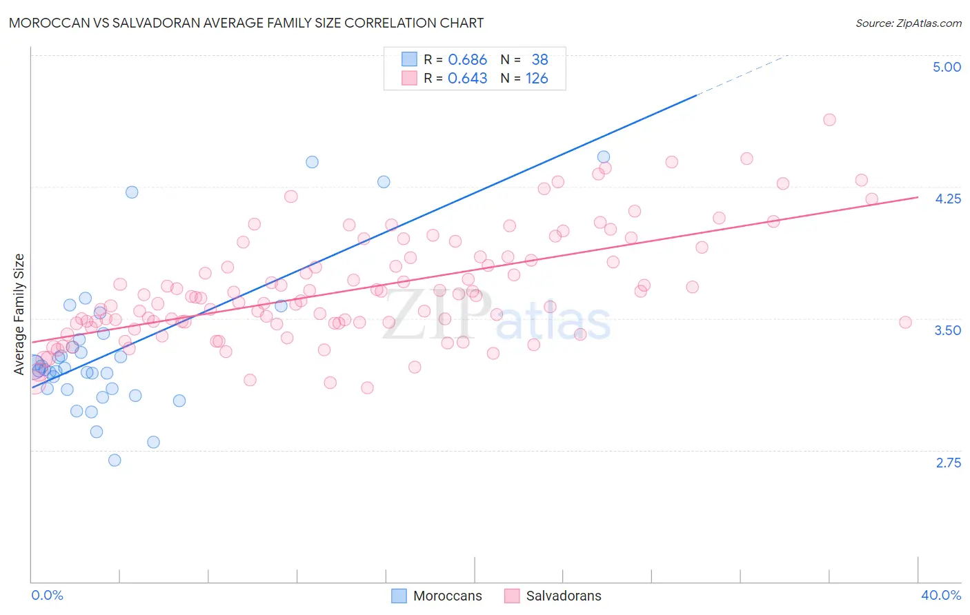Moroccan vs Salvadoran Average Family Size