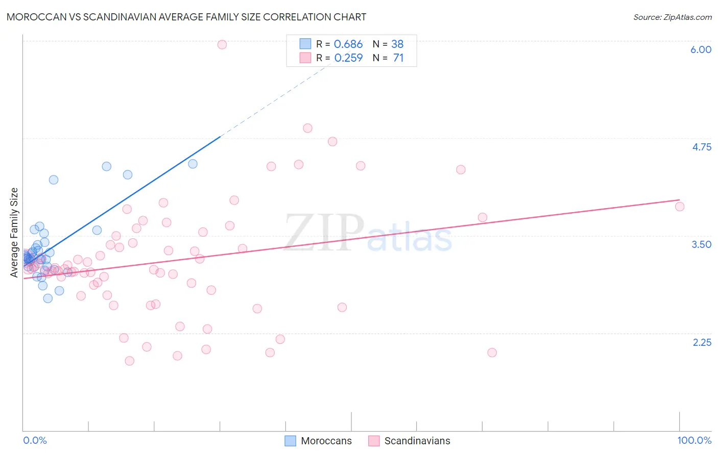 Moroccan vs Scandinavian Average Family Size