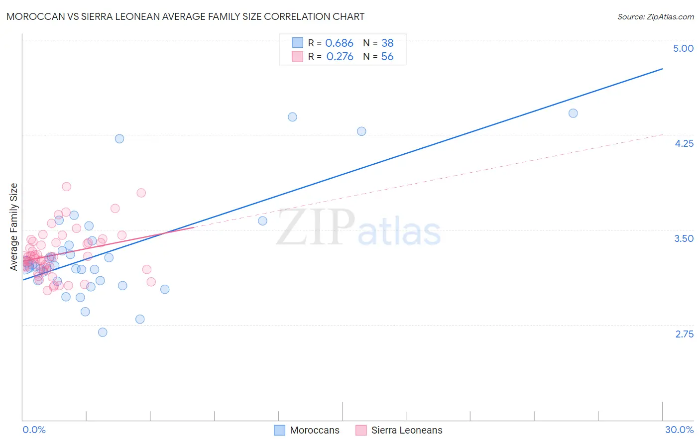 Moroccan vs Sierra Leonean Average Family Size