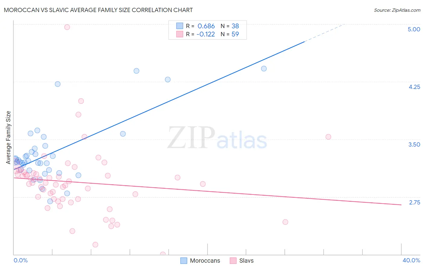Moroccan vs Slavic Average Family Size