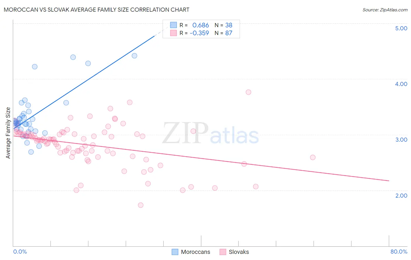 Moroccan vs Slovak Average Family Size