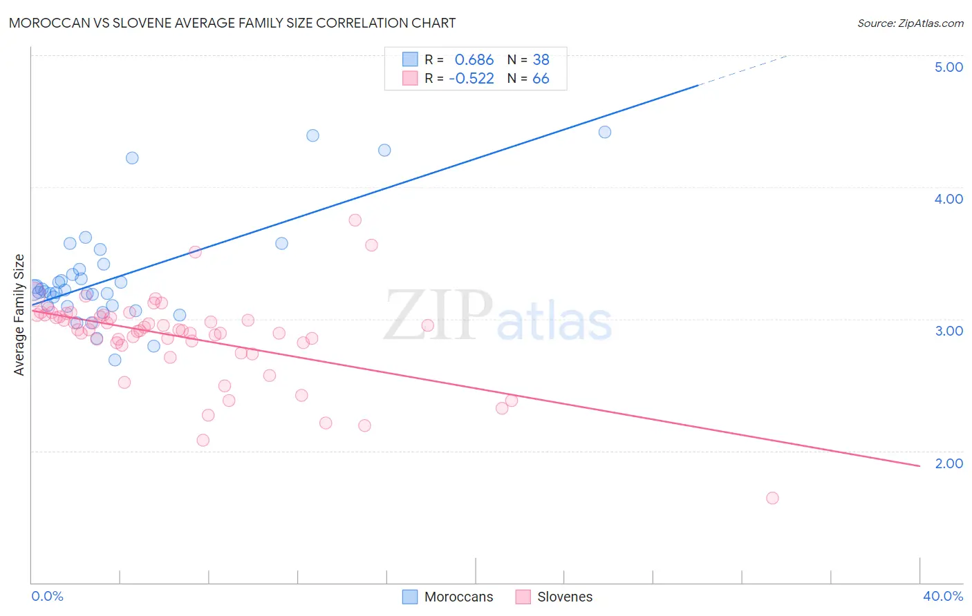 Moroccan vs Slovene Average Family Size