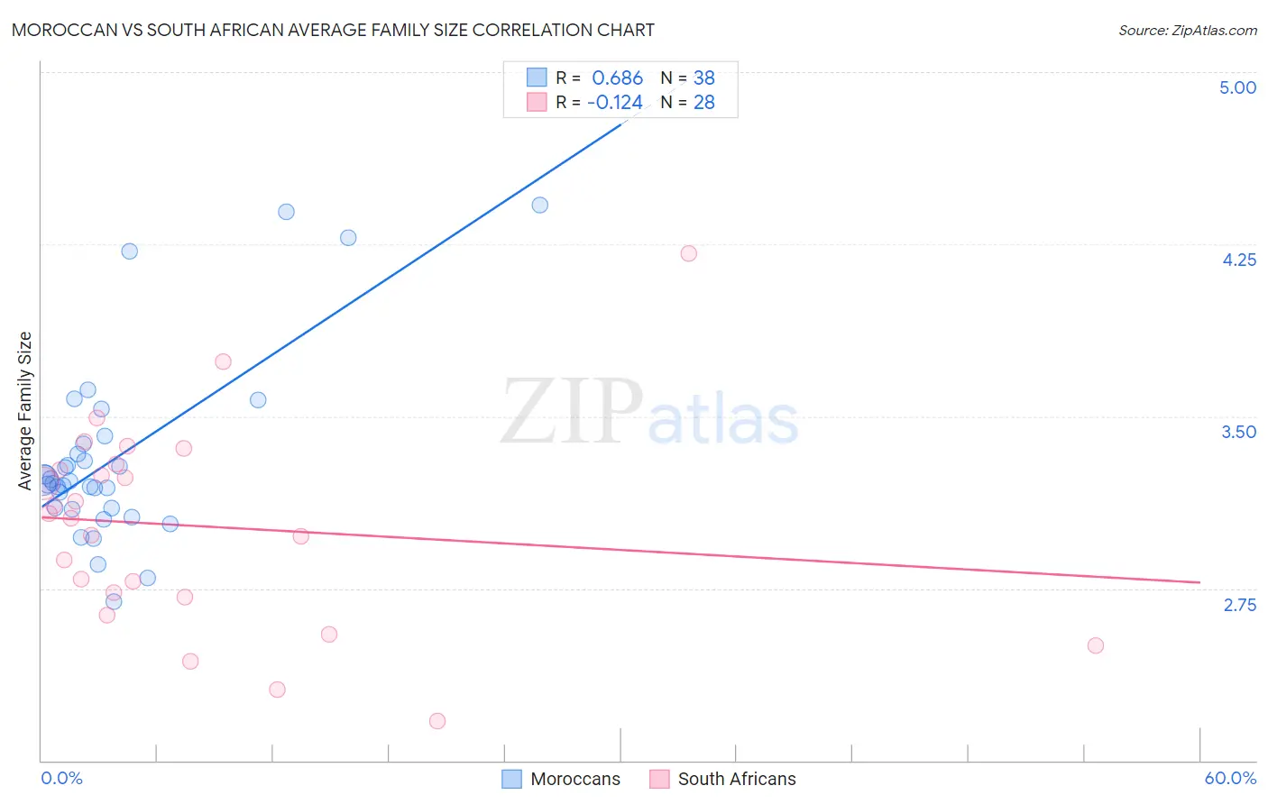 Moroccan vs South African Average Family Size