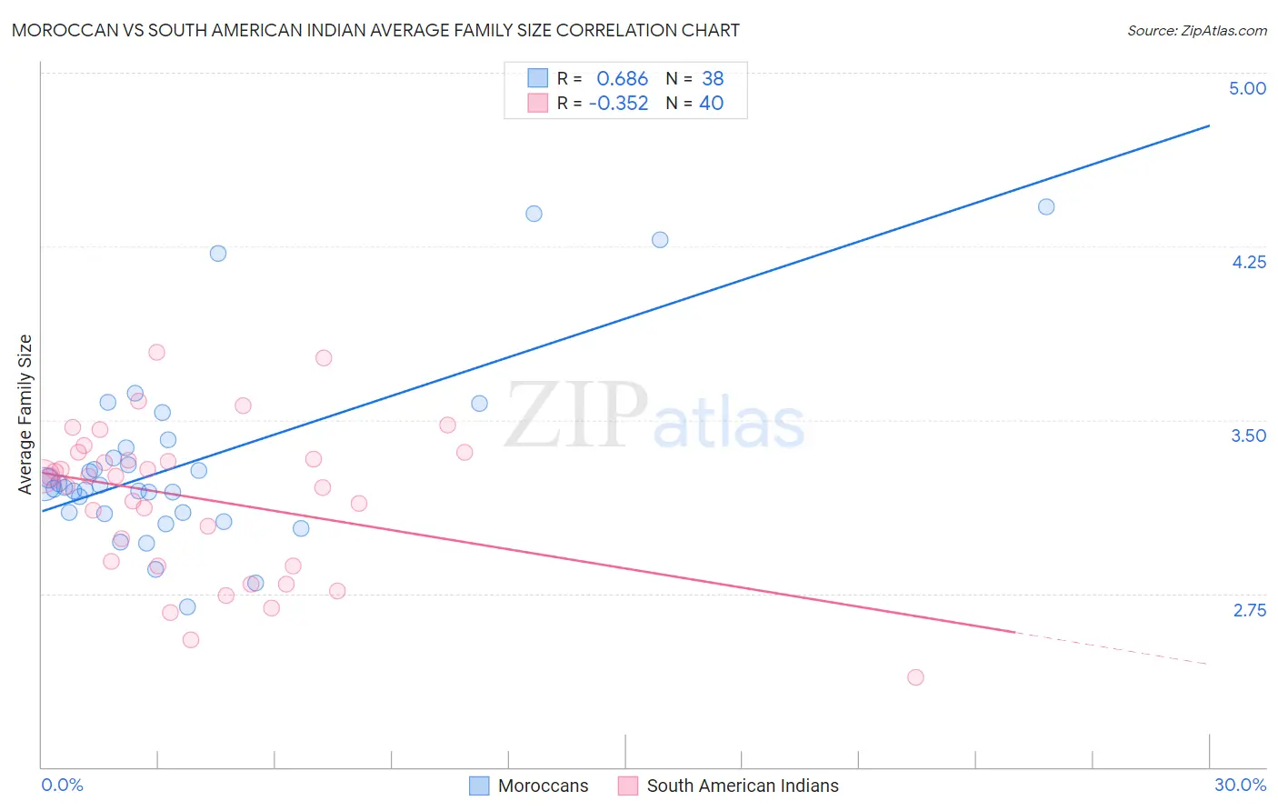 Moroccan vs South American Indian Average Family Size