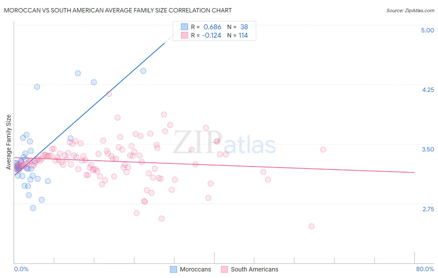 Moroccan vs South American Average Family Size