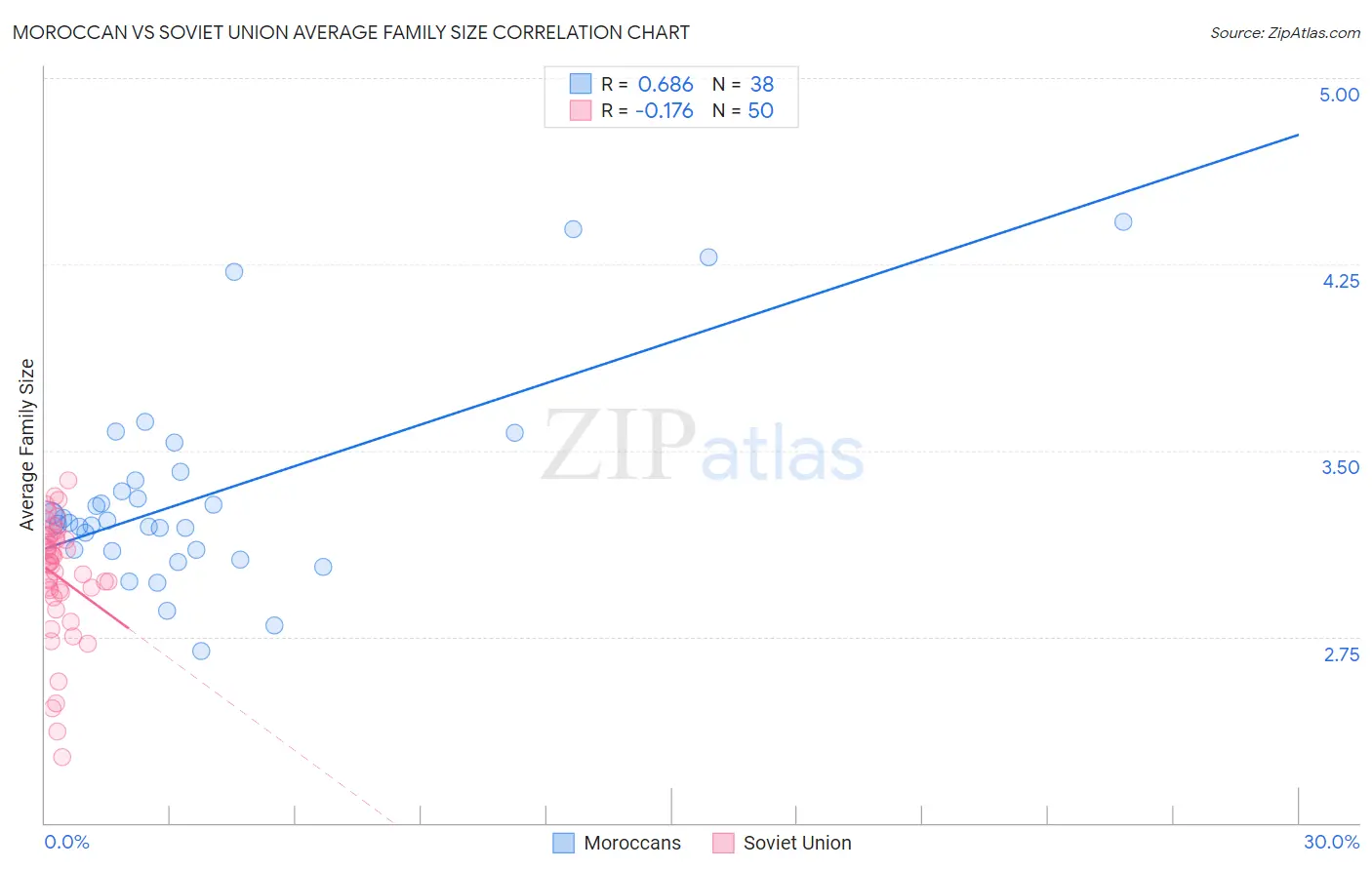 Moroccan vs Soviet Union Average Family Size