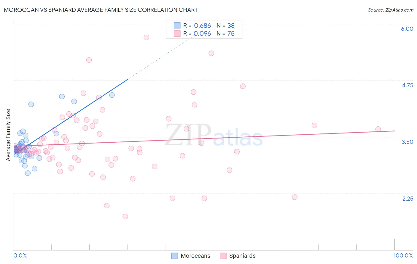 Moroccan vs Spaniard Average Family Size