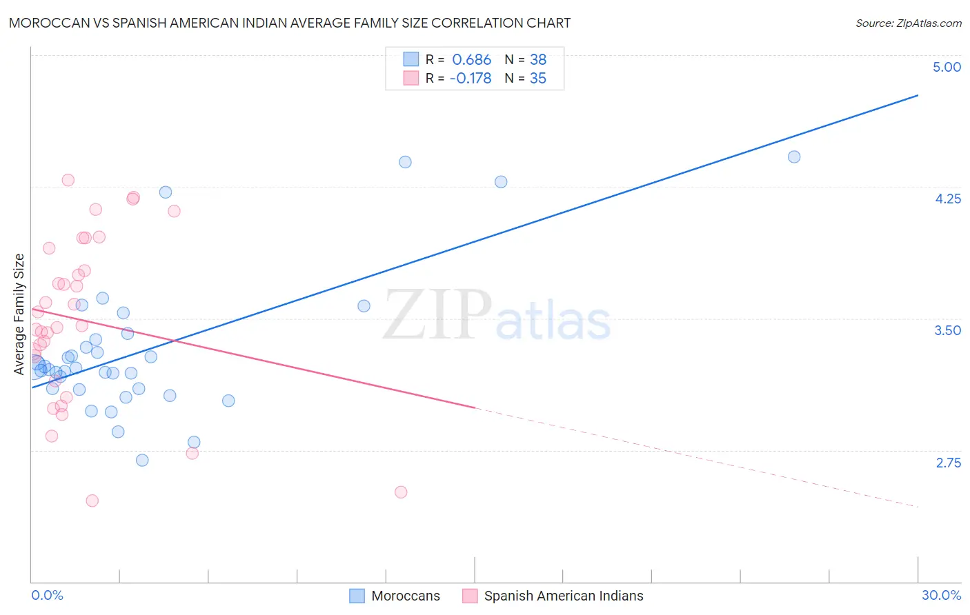 Moroccan vs Spanish American Indian Average Family Size