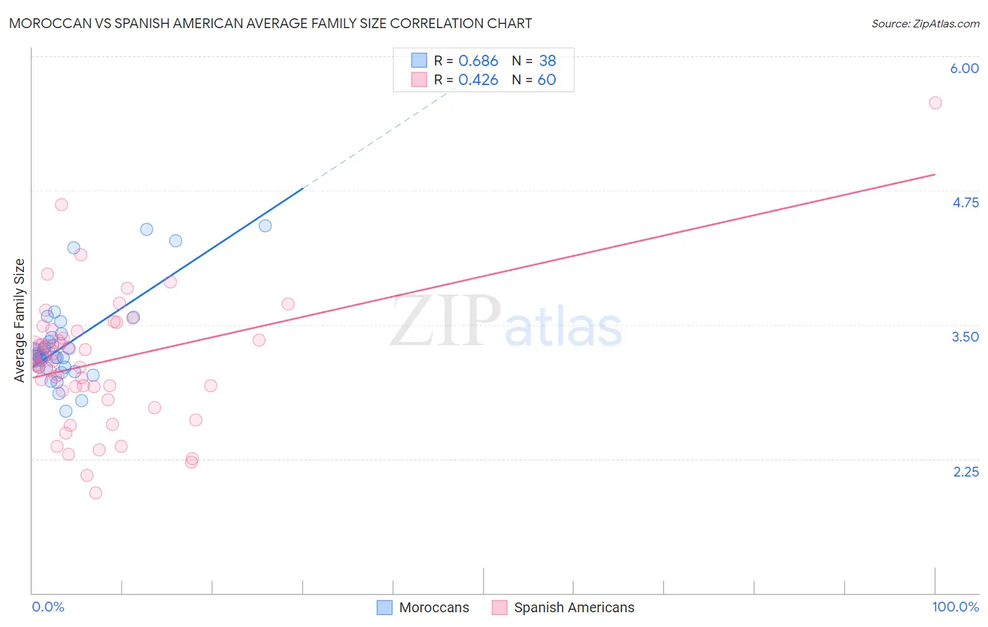 Moroccan vs Spanish American Average Family Size