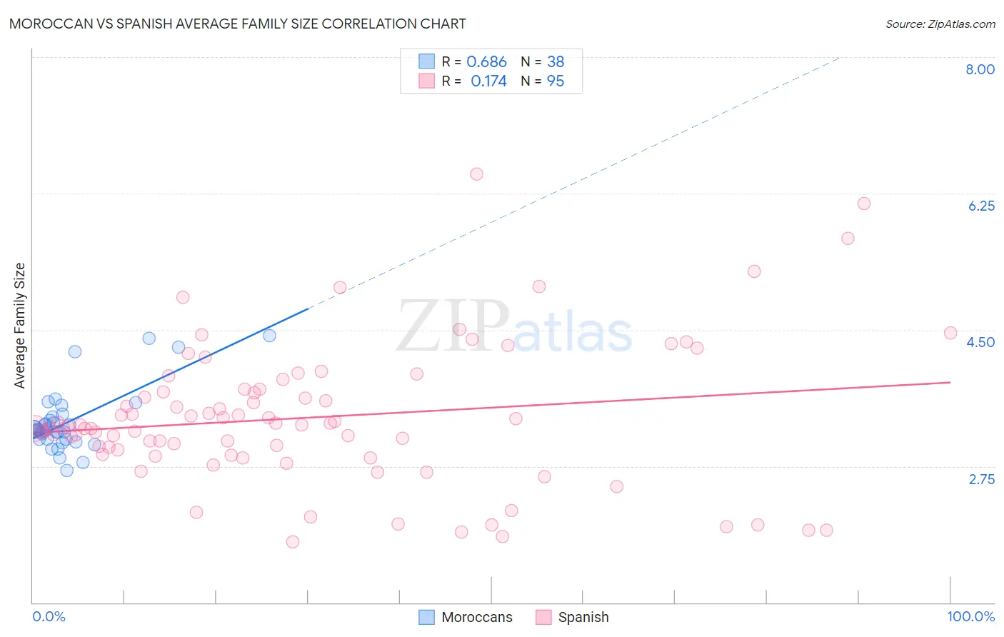 Moroccan vs Spanish Average Family Size