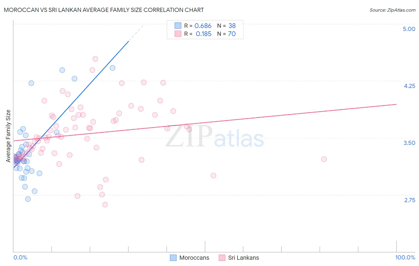 Moroccan vs Sri Lankan Average Family Size