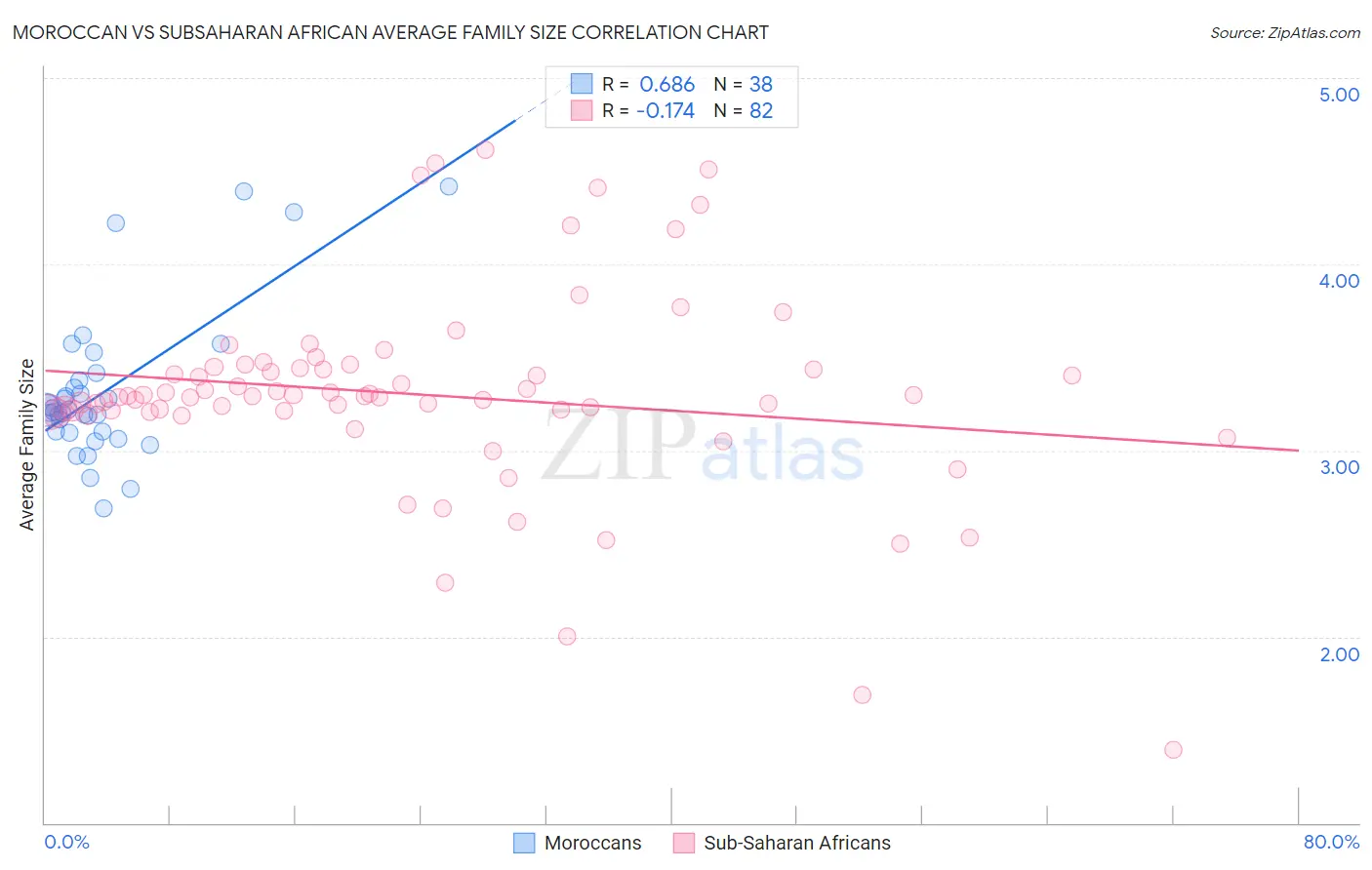 Moroccan vs Subsaharan African Average Family Size