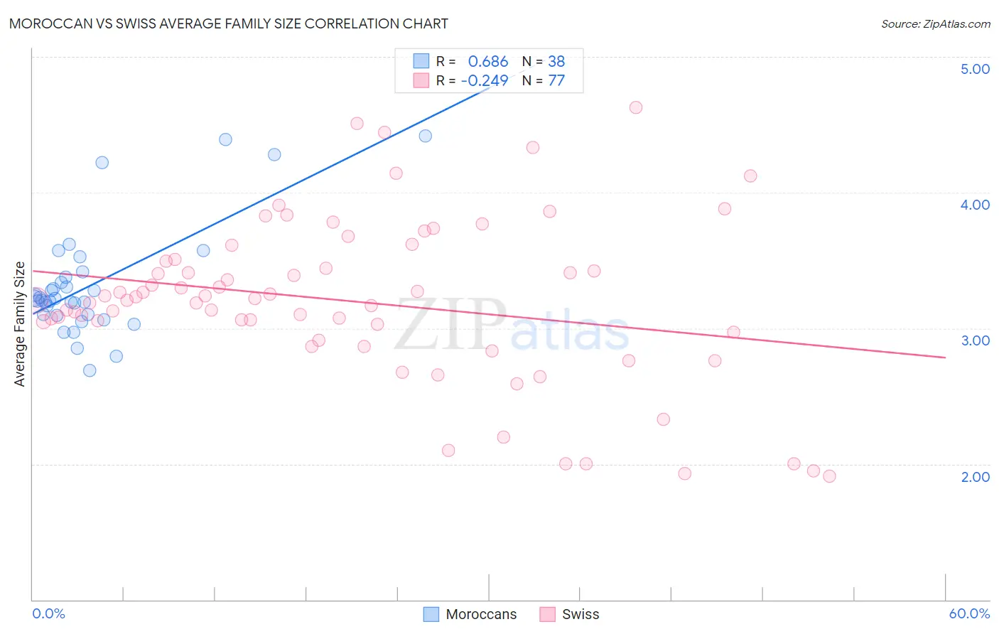 Moroccan vs Swiss Average Family Size