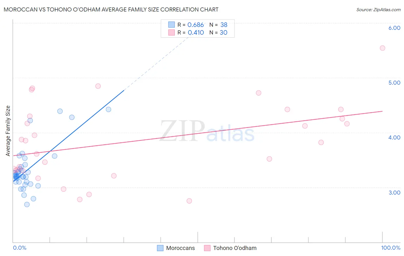 Moroccan vs Tohono O'odham Average Family Size