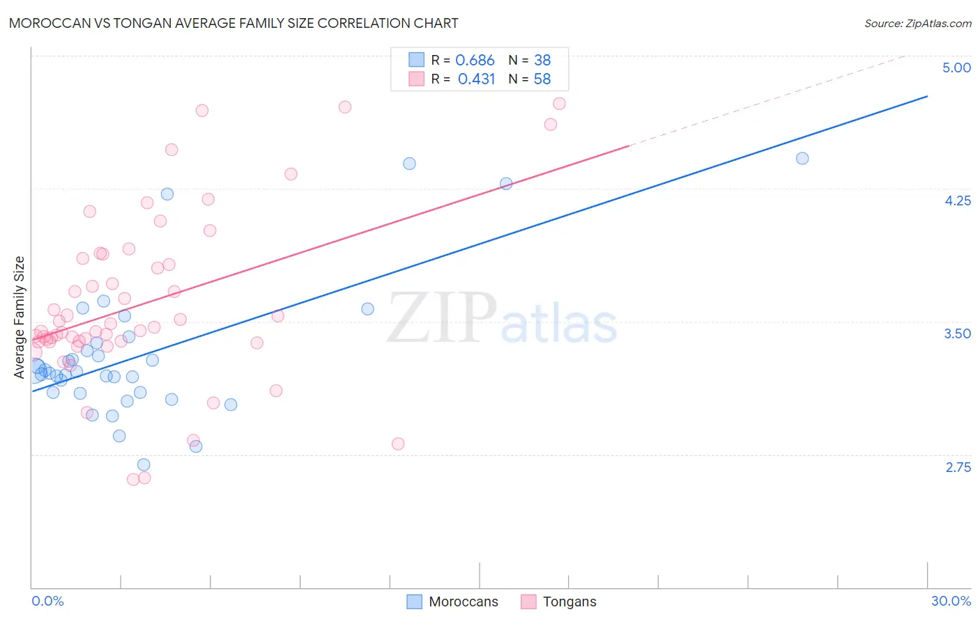 Moroccan vs Tongan Average Family Size