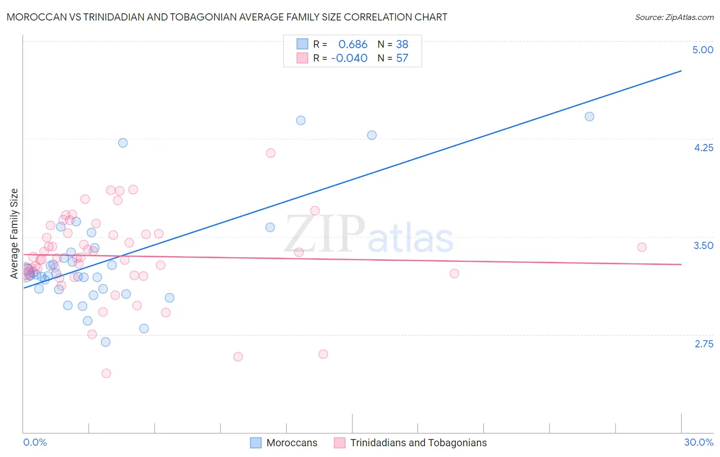 Moroccan vs Trinidadian and Tobagonian Average Family Size