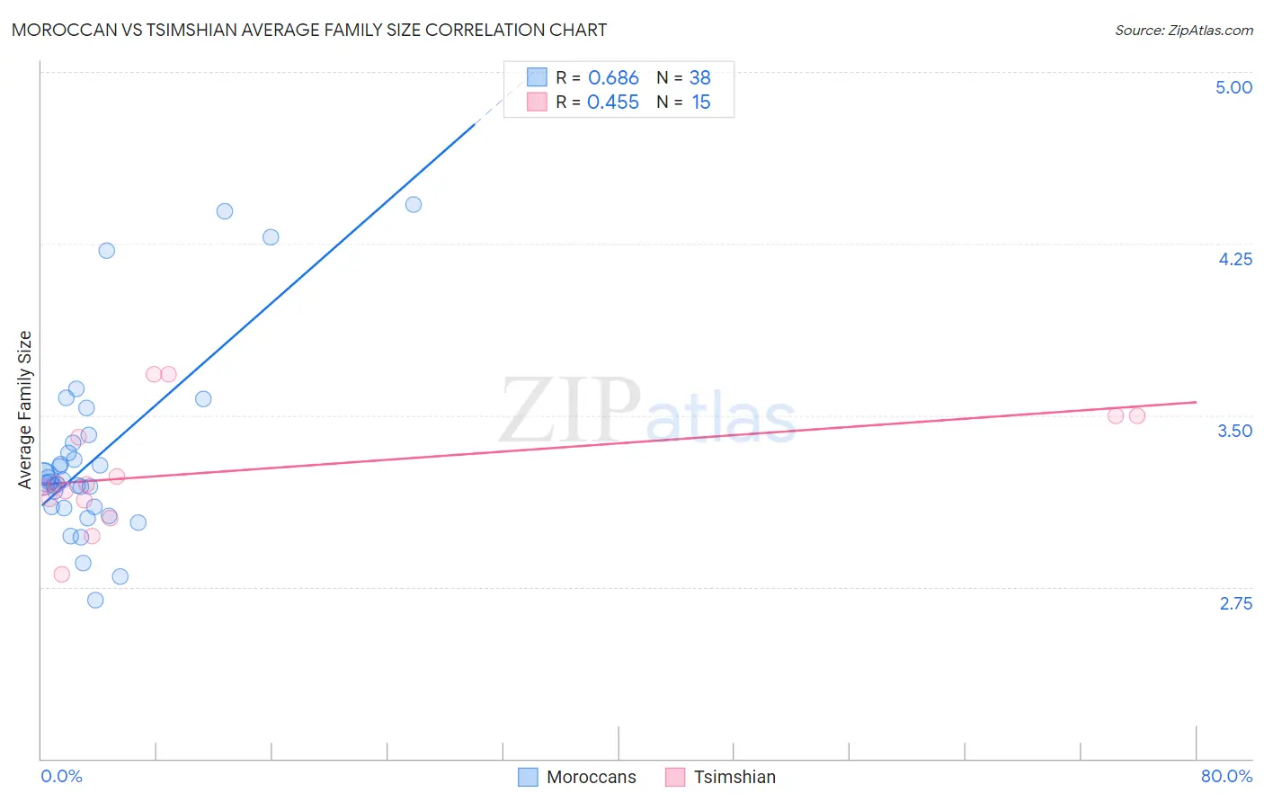 Moroccan vs Tsimshian Average Family Size