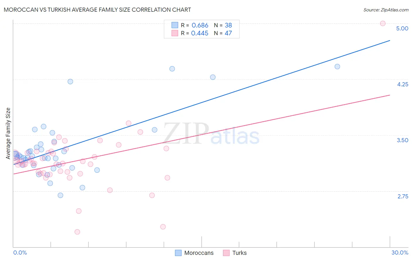 Moroccan vs Turkish Average Family Size