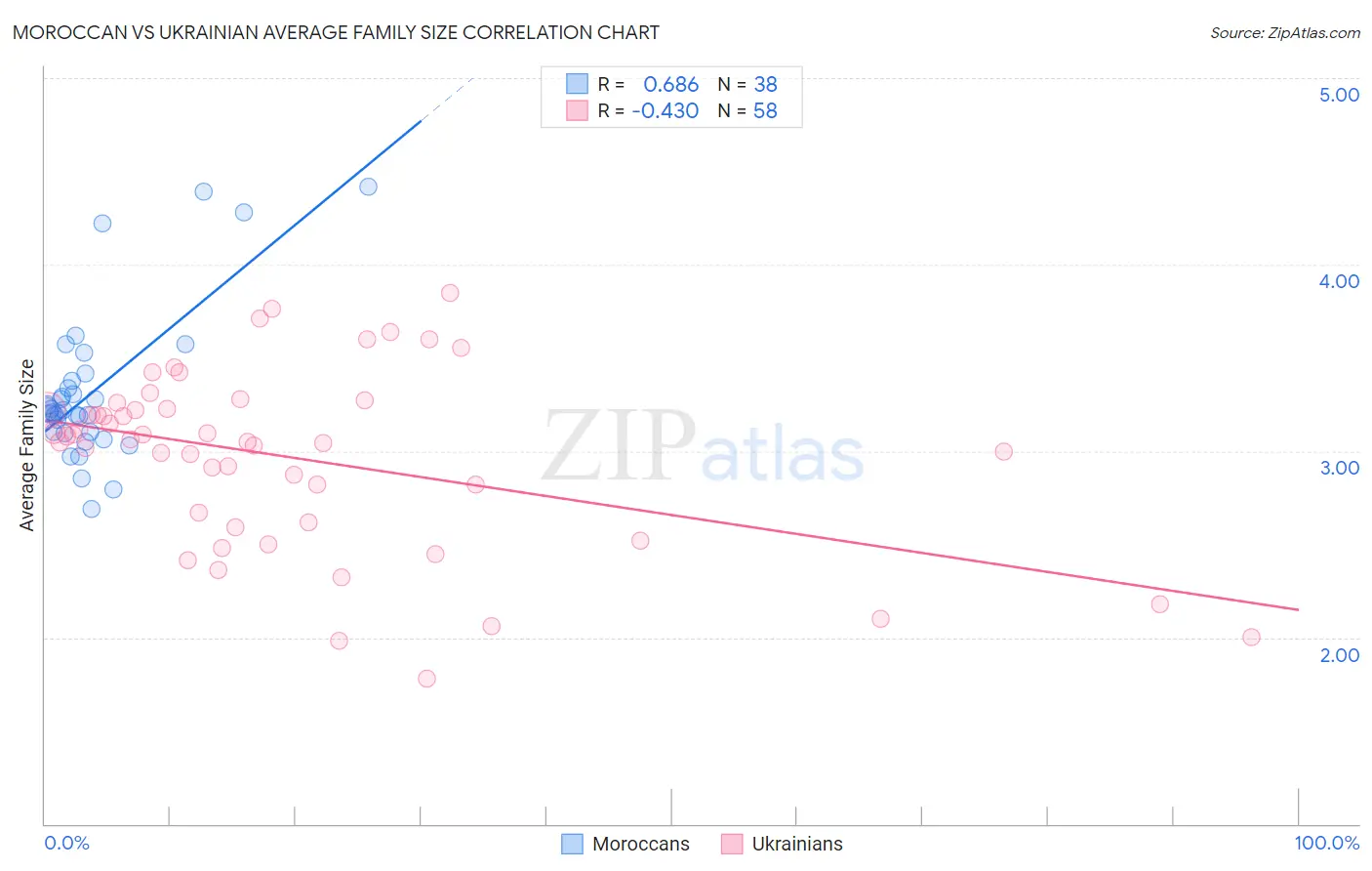 Moroccan vs Ukrainian Average Family Size