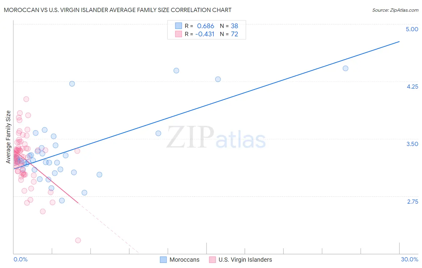 Moroccan vs U.S. Virgin Islander Average Family Size
