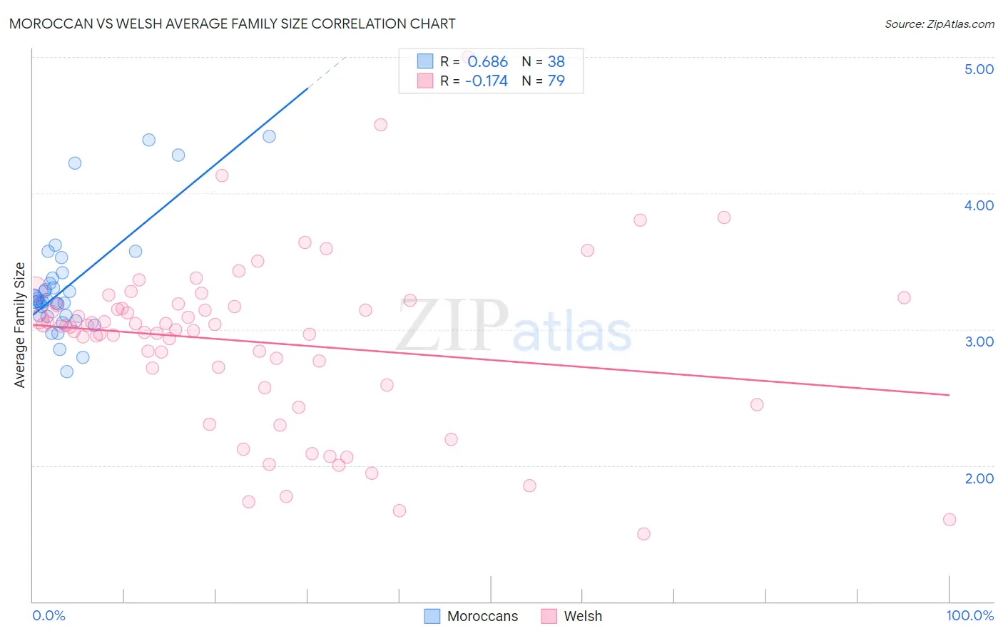 Moroccan vs Welsh Average Family Size