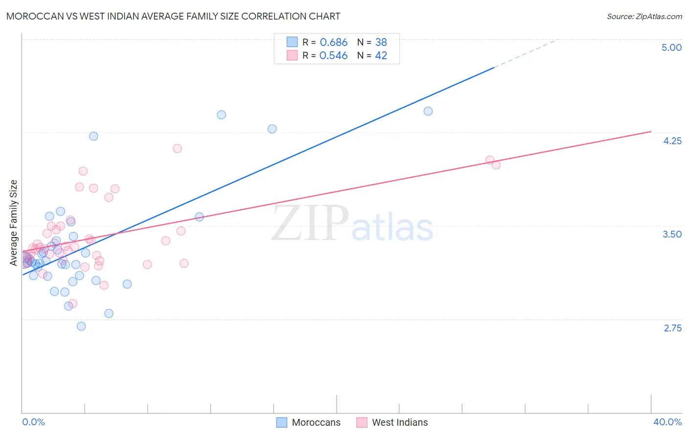 Moroccan vs West Indian Average Family Size