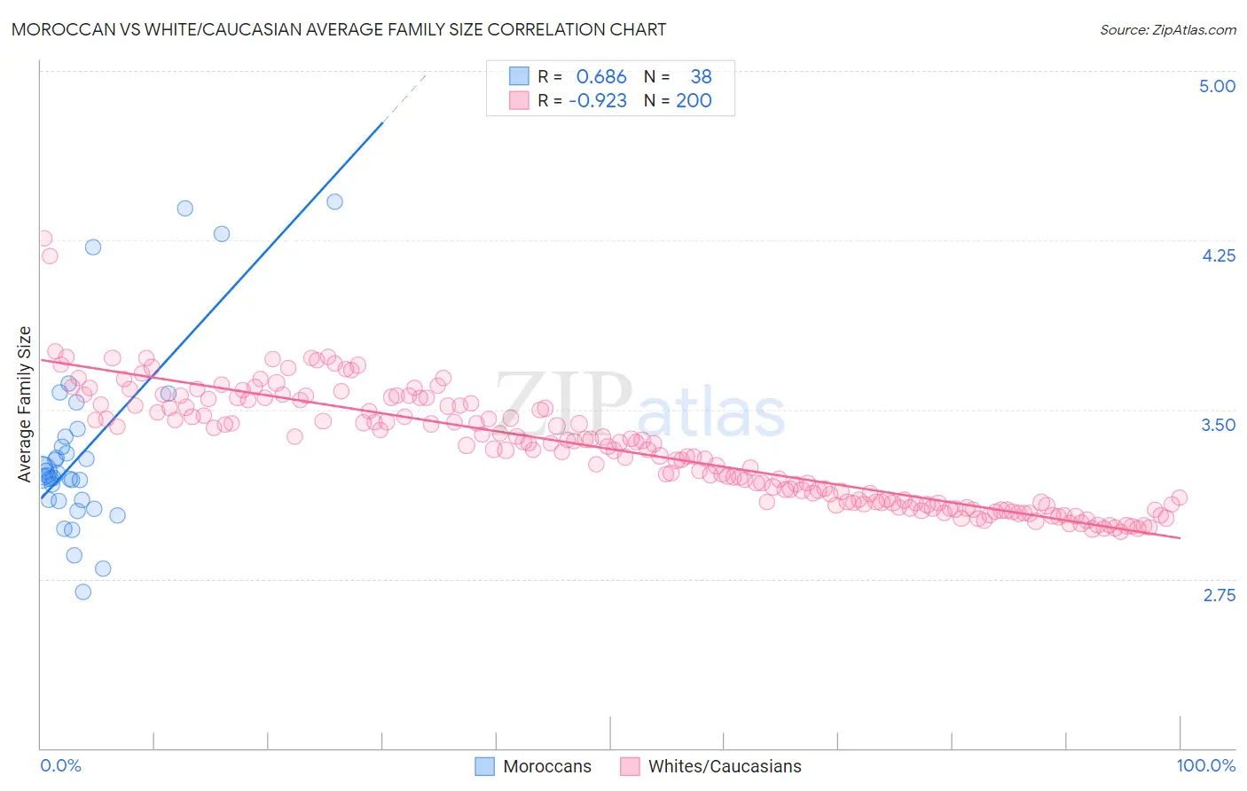 Moroccan vs White/Caucasian Average Family Size