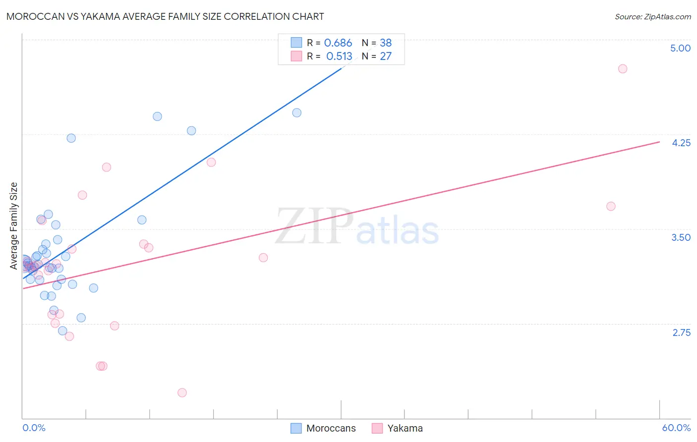 Moroccan vs Yakama Average Family Size