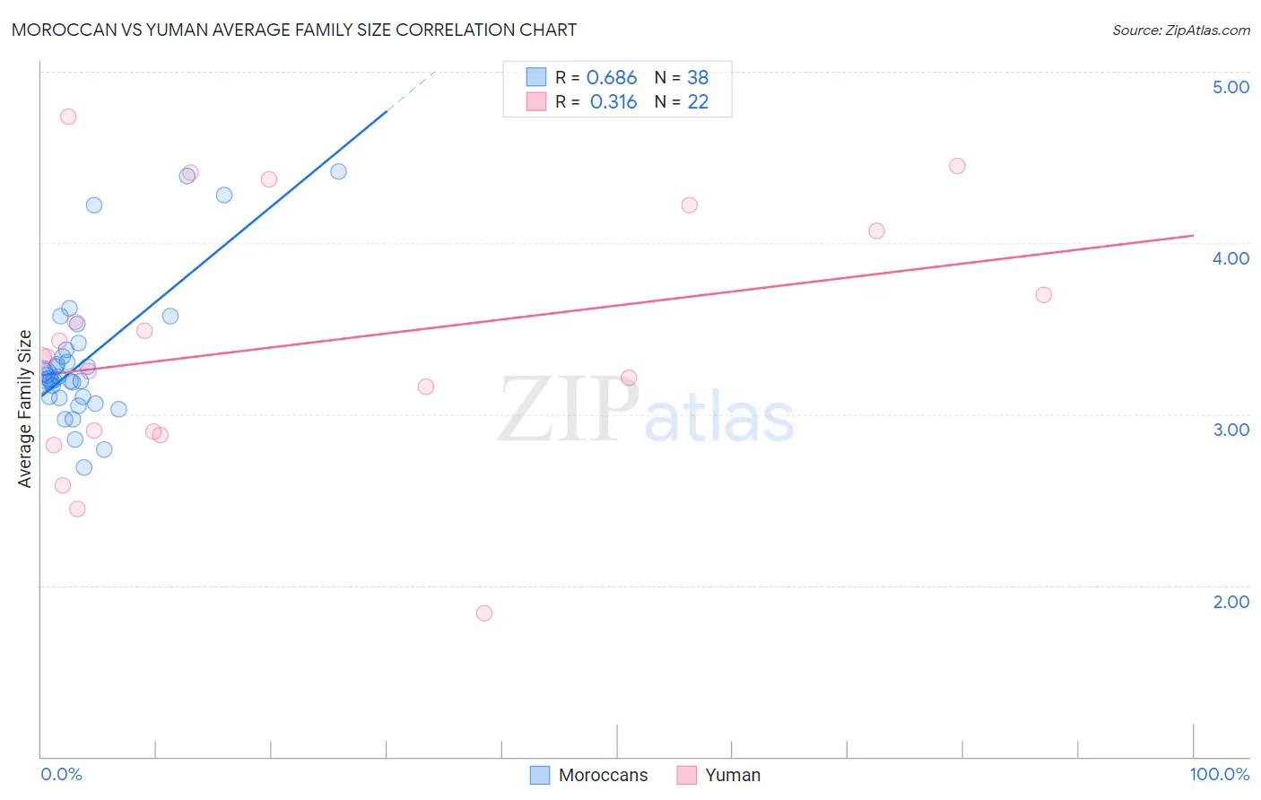 Moroccan vs Yuman Average Family Size