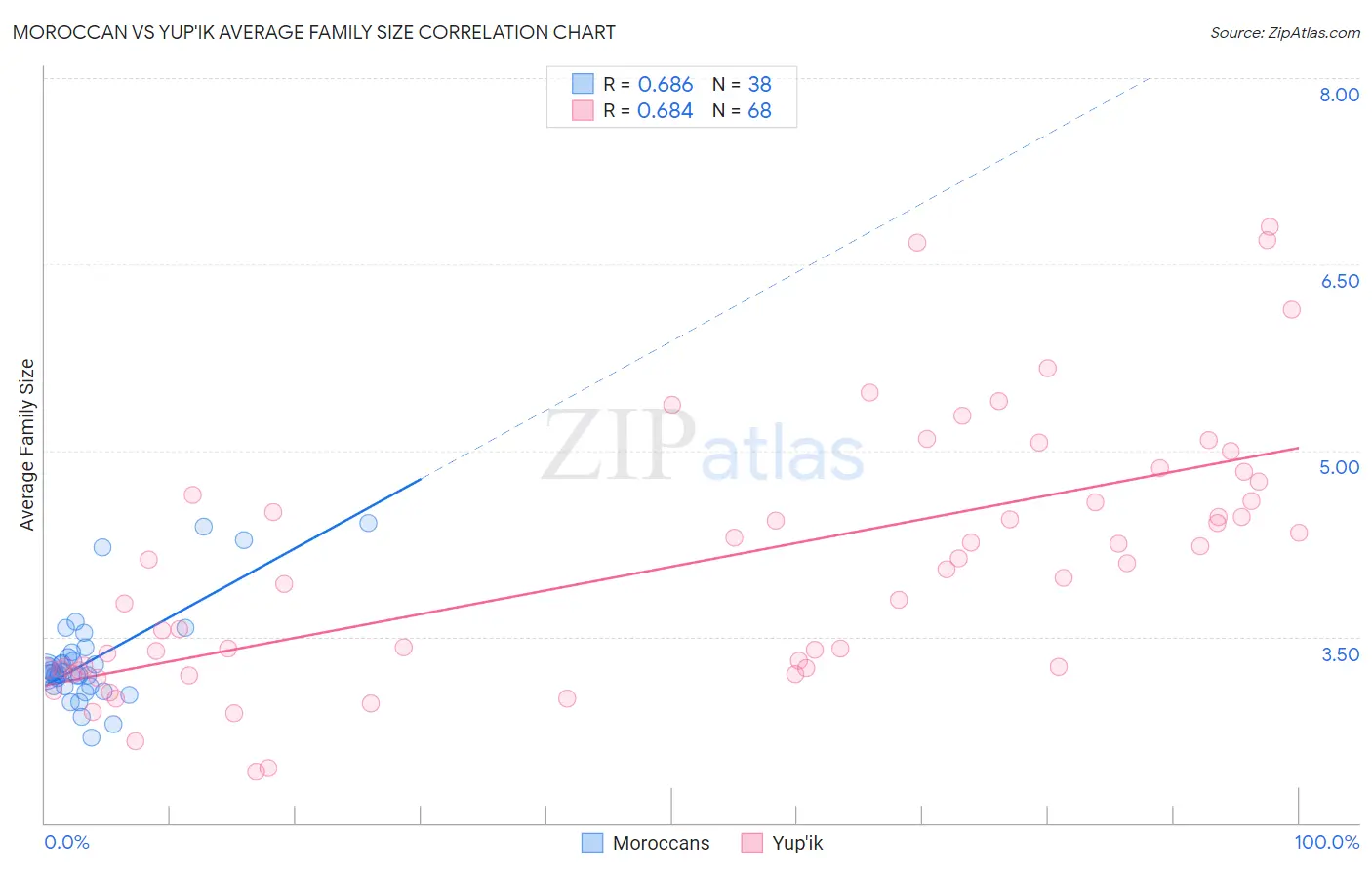 Moroccan vs Yup'ik Average Family Size