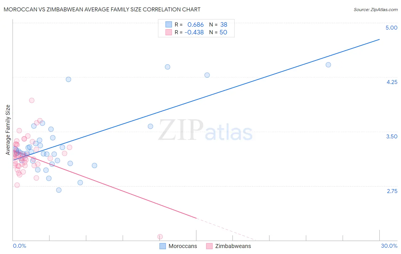 Moroccan vs Zimbabwean Average Family Size